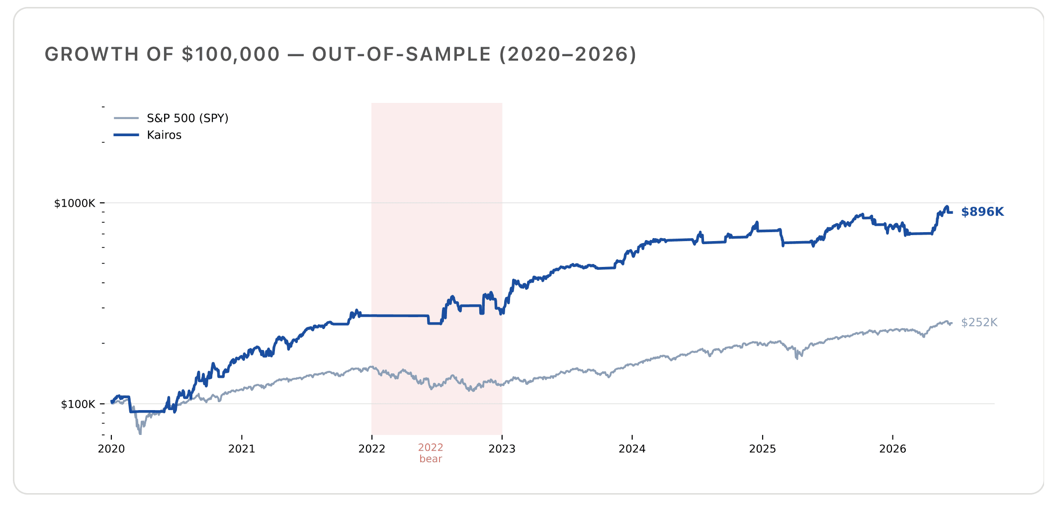 Growth of $100,000 out-of-sample 2020–2026: Kairos versus S&P 500 (SPY). Kairos ends at $896K; SPY at $252K. Pink band marks the 2022 bear market.